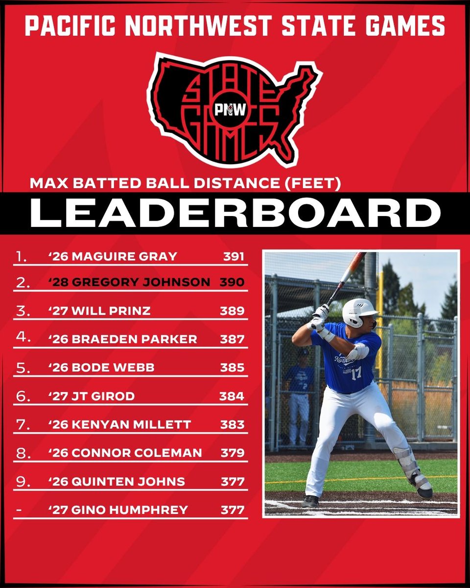 PrepBaseballWA's tweet image. 𝟐𝟎𝟐𝟓 𝐏𝐍𝐖 𝐒𝐓𝐀𝐓𝐄 𝐆𝐀𝐌𝐄𝐒

𝗟𝗘𝗔𝗗𝗘𝗥𝗕𝗢𝗔𝗥𝗗𝗦 - 𝗣𝗢𝗦𝗜𝗧𝗢𝗡 𝗣𝗟𝗔𝗬𝗘𝗥𝗦

Leaders in various metrics from our top invite-only event 📈📈
