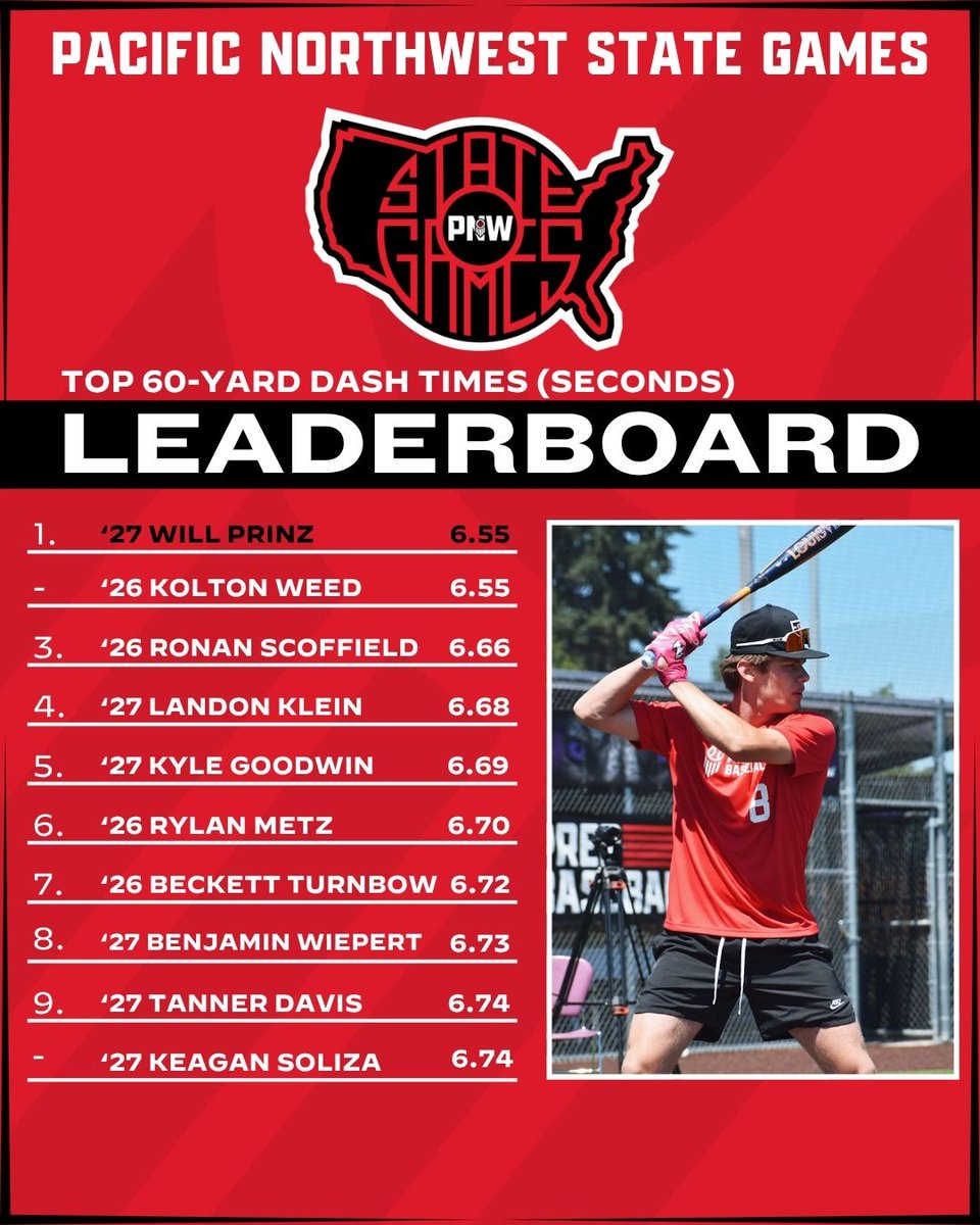 𝟐𝟎𝟐𝟓 𝐏𝐍𝐖 𝐒𝐓𝐀𝐓𝐄 𝐆𝐀𝐌𝐄𝐒

𝗟𝗘𝗔𝗗𝗘𝗥𝗕𝗢𝗔𝗥𝗗𝗦 - 𝗣𝗢𝗦𝗜𝗧𝗢𝗡 𝗣𝗟𝗔𝗬𝗘𝗥𝗦

Leaders in various metrics from our top invite-only event 📈📈