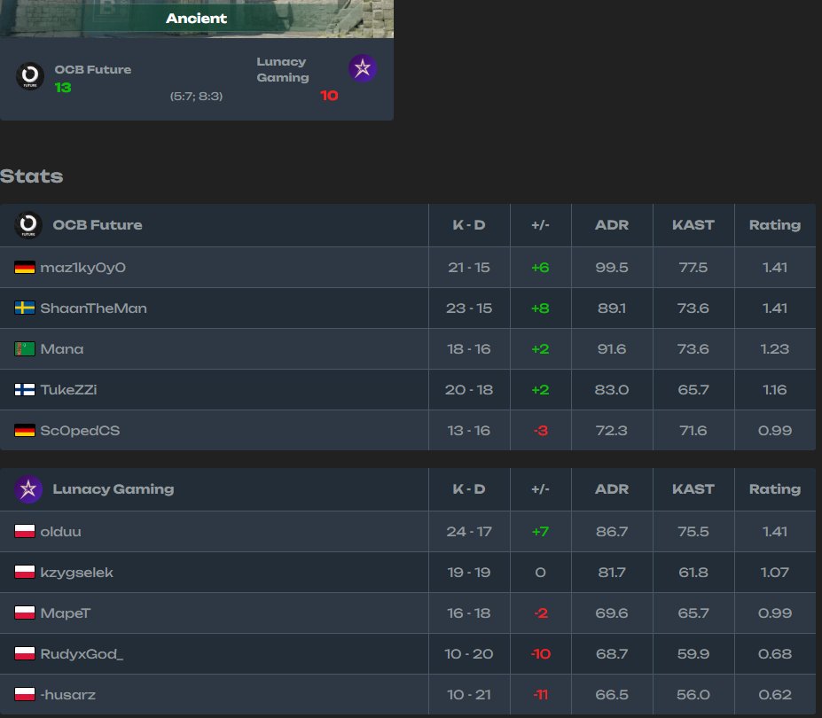 Mana 🇹🇲 (@manaragez) on Twitter photo We win our 6th <a href="/ESEA/">ESEA League</a> match with an incredible comeback from 0-7 down on ancient. Amazing performance from everyone!
GGWP <a href="/LunacyGaming_/">Lunacy Gaming</a> !
<a href="/OTHERSCANTBEAT/">OTHERSCANTBEAT</a> We win our 6th <a href="/ESEA/">ESEA League</a> match with an incredible comeback from 0-7 down on ancient. Amazing performance from everyone!
GGWP <a href="/LunacyGaming_/">Lunacy Gaming</a> !
<a href="/OTHERSCANTBEAT/">OTHERSCANTBEAT</a>