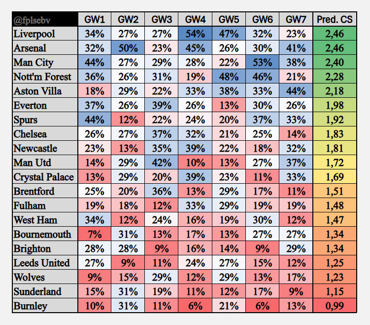 ‼️Predicted numbers of Clean Sheets for the first 7 gameweeks of the upcoming #FPL season! ❌🥅

If you find it useful, feel free to RT so others can benefit too! 🫶🫡

 #FPLcommunity