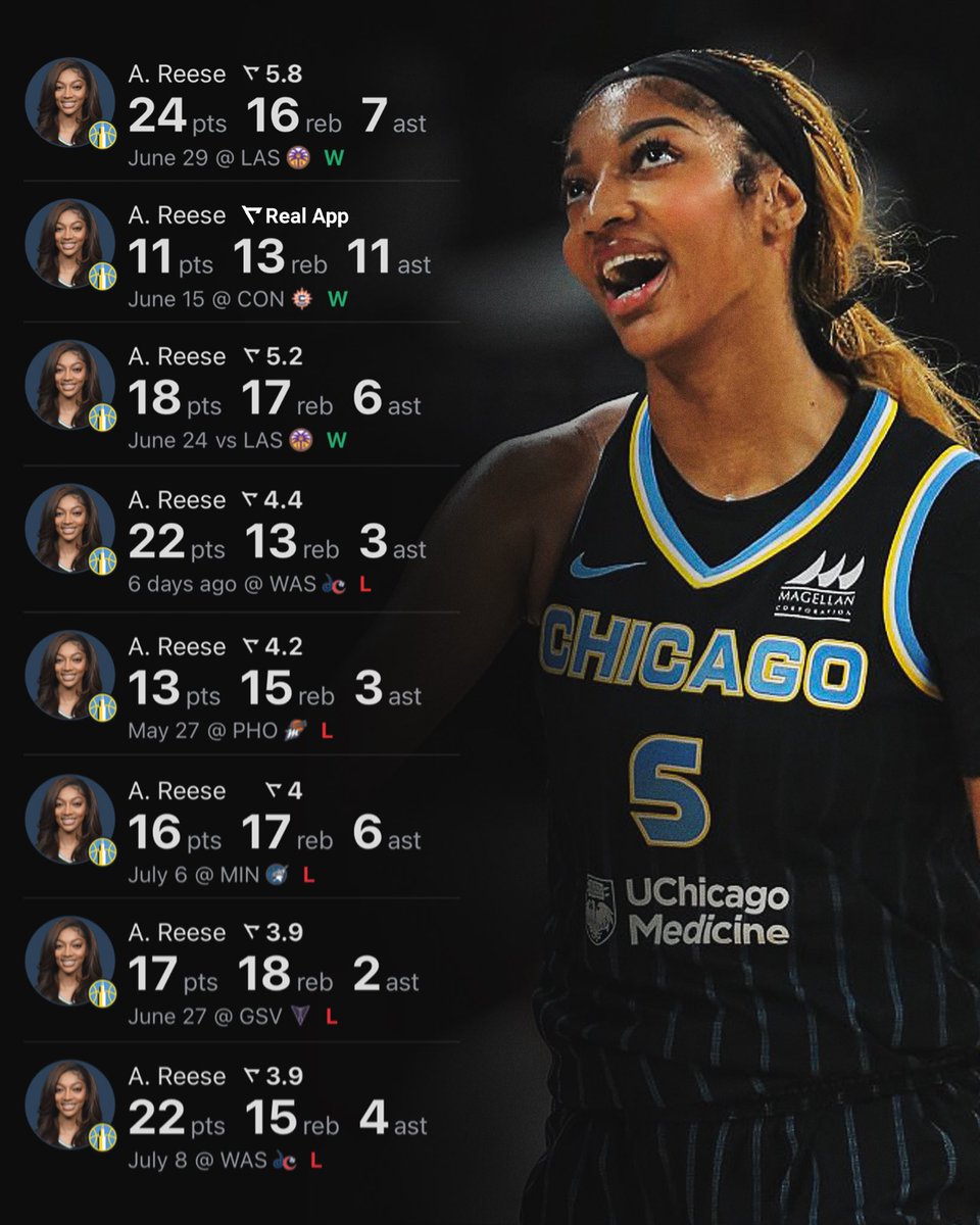 Angel Reese is the only player in the WNBA this season leading their team in PTS, REB, &amp; AST.