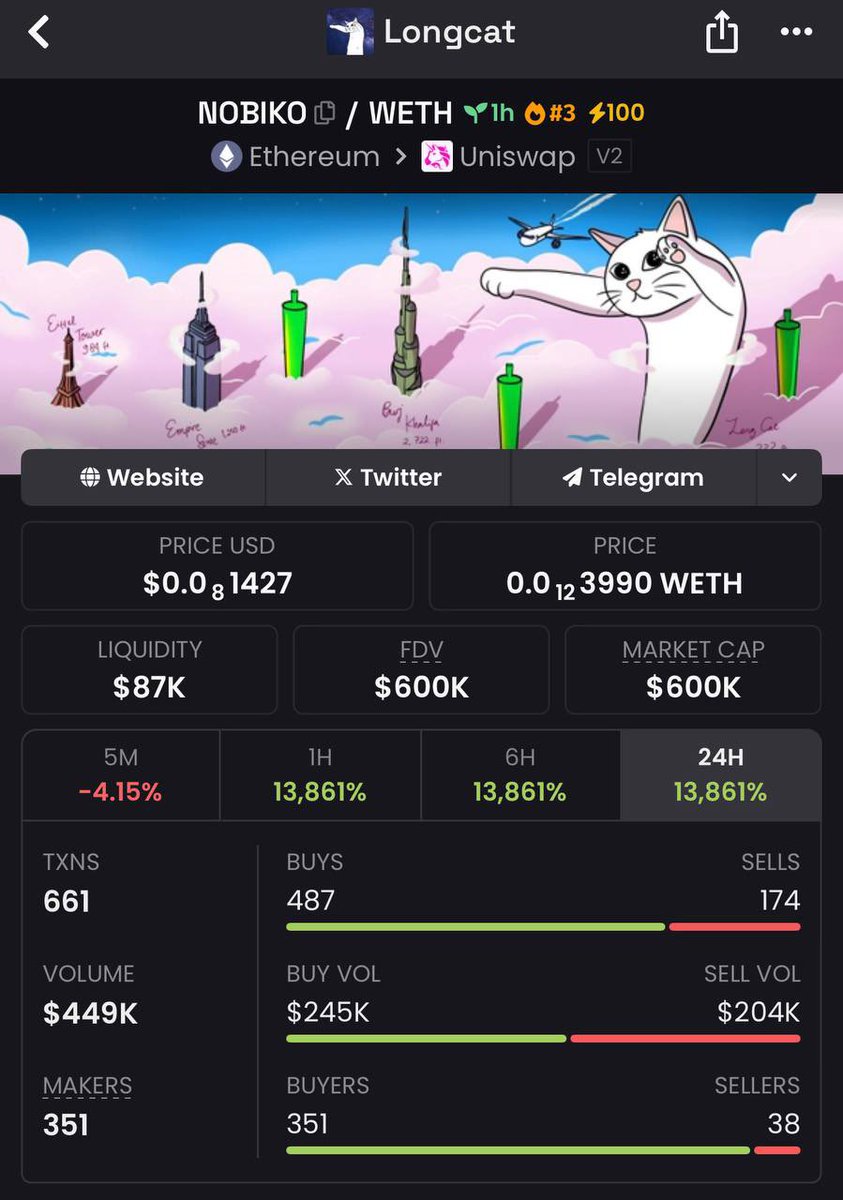 LongCat $NOBIKO JUST LAUNCHED

CA: 0xccccc74ac972e08a0f4c62e9369576a6f6722002

Chart: dextools.io/app/en/ether/p…

TG: t.me/Longcat_ERC
X: x.com/longcat_erc
Website: longcat.meme