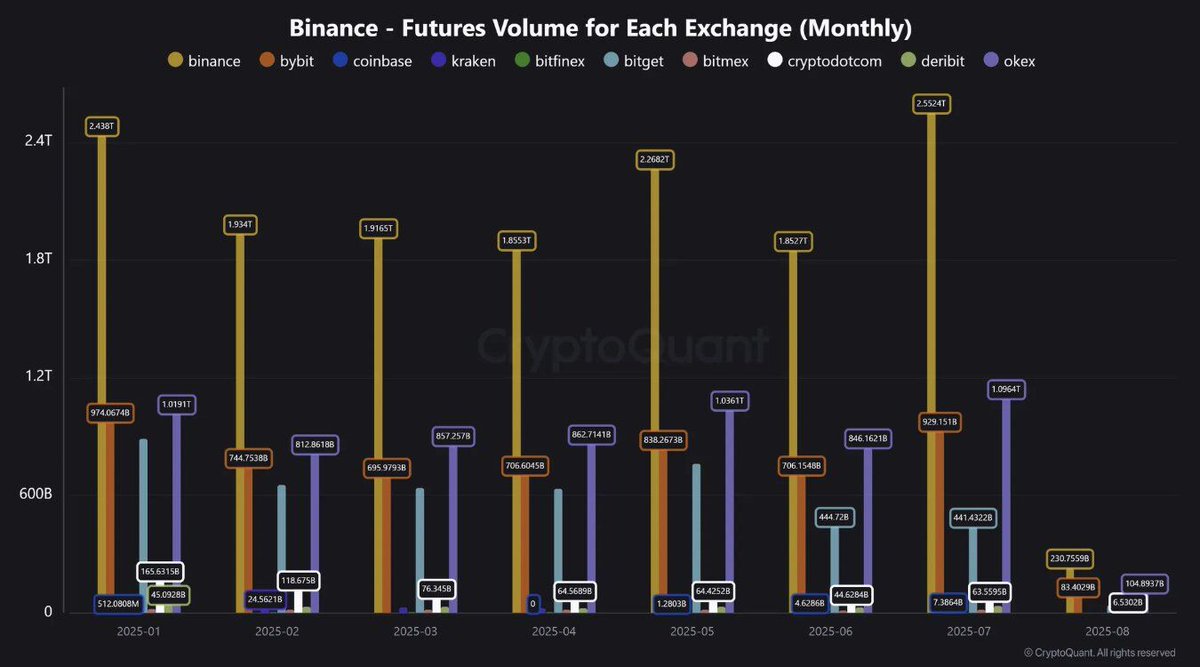🚀 Binance Futures smashed $2.55 trillion in trading volume for July — the highest monthly total so far in 2025, according to CryptoQuant.

This surge highlights growing demand for leveraged crypto trading and continued dominance of Binance in derivatives markets.

#Binance