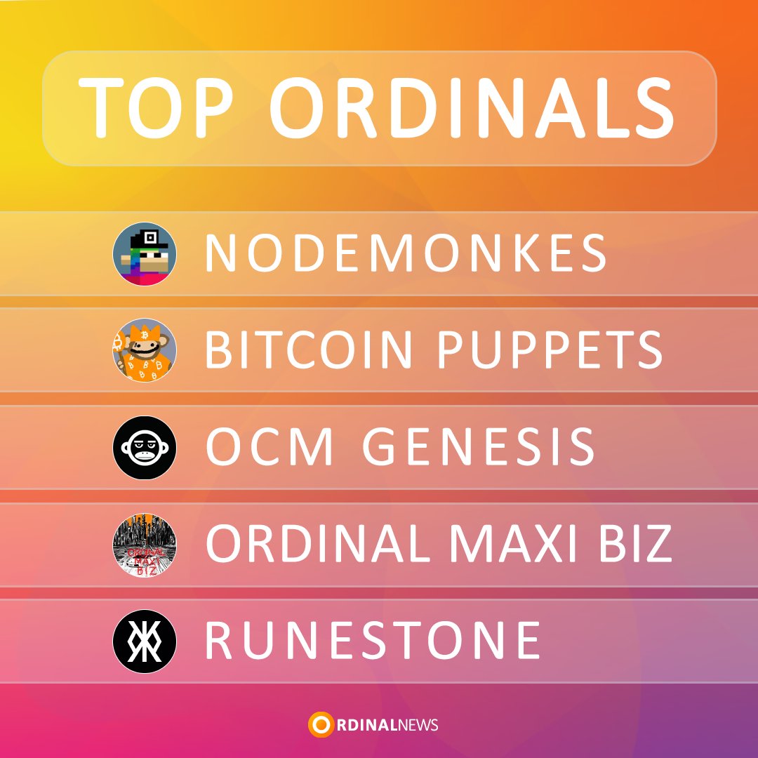 Ordinal News 🟠 (@ordinal_news) on Twitter photo 🟠 TOP 5 ORDINALS (BITCOIN NFTS) BY MARKETCAP 🟠
🥇 NodeMonkes @NodeMonkes - $76.1M ~ 670 BTC
🥈 Bitcoin Puppets <a href="/lepuppeteerfou/">LP Fou</a> - $48.1M ~ 422.9 BTC
🥉 OCM Genesis <a href="/OnChainMonkey/">OnChainMonkey®</a> - $33.9M ~ 298.5 BTC
4⃣ Ordinal Maxi Biz <a href="/OrdinalMaxiBiz/">Ordinal Maxi Biz (OMB)</a> - $26.7M ~ 234.9 BTC
5⃣ Runestone 🟠 TOP 5 ORDINALS (BITCOIN NFTS) BY MARKETCAP 🟠
🥇 NodeMonkes @NodeMonkes - $76.1M ~ 670 BTC
🥈 Bitcoin Puppets <a href="/lepuppeteerfou/">LP Fou</a> - $48.1M ~ 422.9 BTC
🥉 OCM Genesis <a href="/OnChainMonkey/">OnChainMonkey®</a> - $33.9M ~ 298.5 BTC
4⃣ Ordinal Maxi Biz <a href="/OrdinalMaxiBiz/">Ordinal Maxi Biz (OMB)</a> - $26.7M ~ 234.9 BTC
5⃣ Runestone