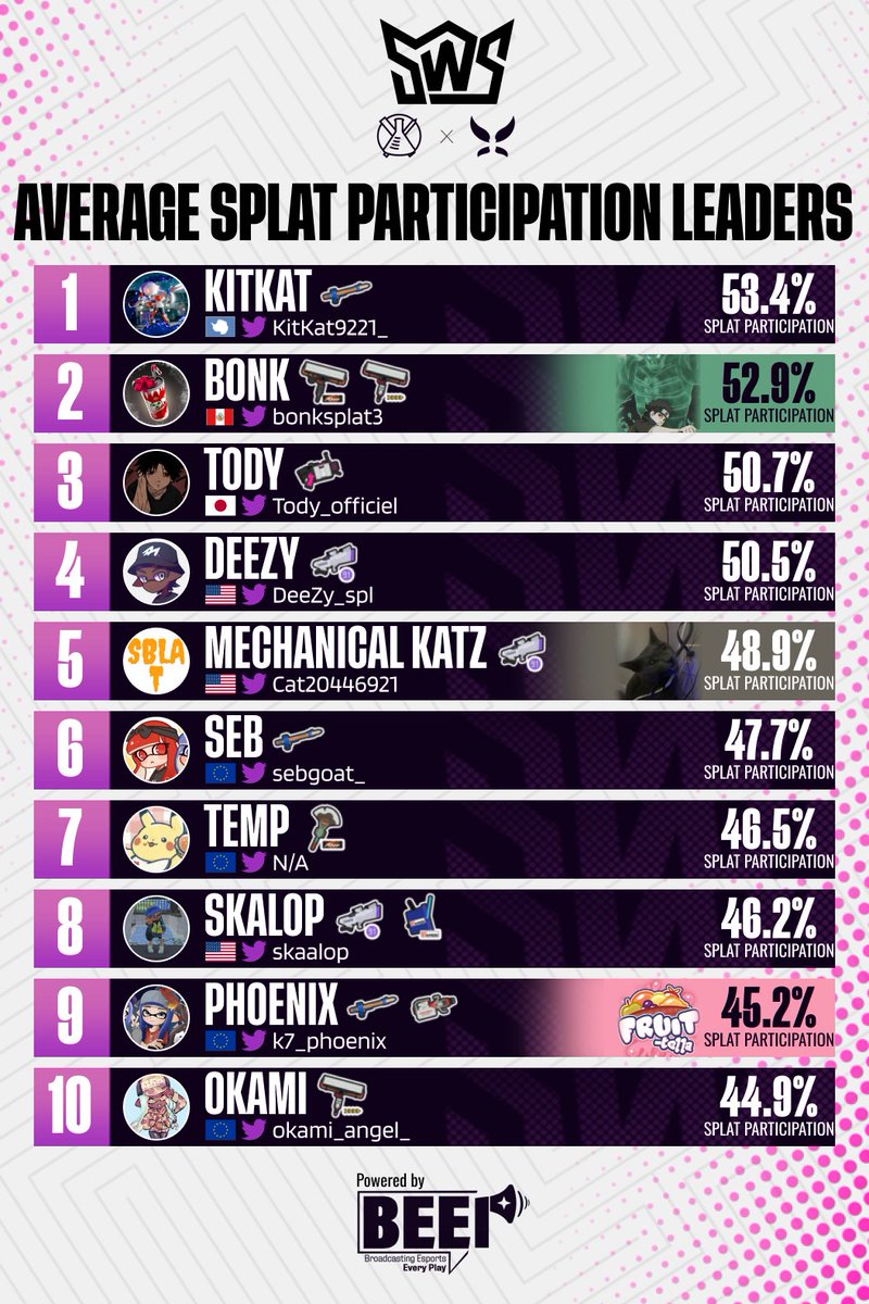These players are always in the fight. Splat Participation Leaders are here!

<a href="/KitKat9221_/">ΚιτΚατ. :(</a> <a href="/bonksplat3/">◆✦Bonk✦◆</a> <a href="/Tody_officiel/">ちずこ</a> <a href="/DeeZy_spl/">Deezy</a> <a href="/Cat20446921/">Cat</a> <a href="/sebgoat_/">seb</a> <a href="/skaalop/">skalop</a> <a href="/k7_phoenix/">phoenix</a> <a href="/okami_angel_/">Okami</a>