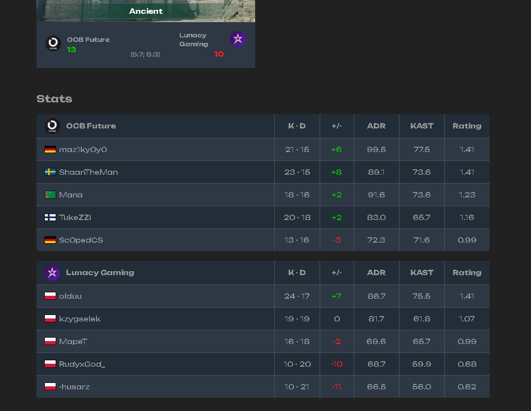 Shaan (@shaantheman123) on Twitter photo Won 13-10 vs <a href="/LunacyGaming_/">Lunacy Gaming</a> GGWP
Insane comeback today from the boys, 7-0 down at the start. Won 13-10 vs <a href="/LunacyGaming_/">Lunacy Gaming</a> GGWP
Insane comeback today from the boys, 7-0 down at the start.