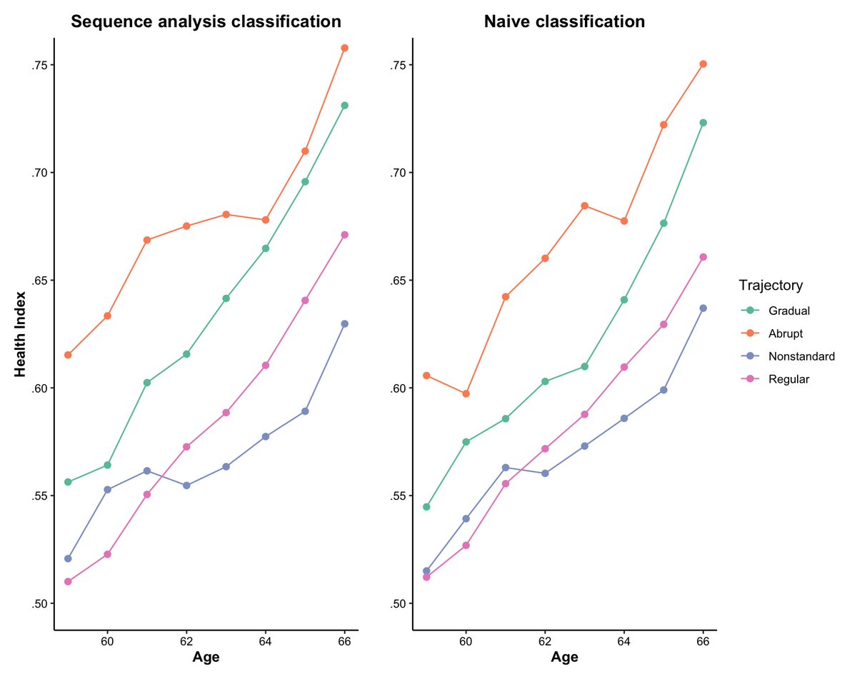 “Retirement Trajectories &amp; Health in Japan”: Mizuochi &amp; Raymo use sequence analysis &amp; naive classification to study trajectories of FT regular employees at 59 &amp; their health at 66, finding “no clear causal effect of retirement trajectories on health.” ow.ly/mZL650WAiXH
