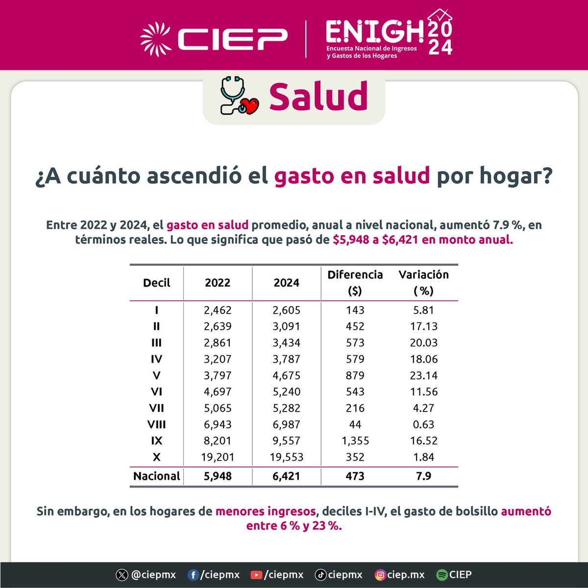 👛⚕️Un sistema de salud fragmentado... que se paga del bolsillo de las familias.

🩺 En 2024, el gasto promedio anual por hogar en salud fue de $6,421 pesos, 7.9% más que en 2022. En los hogares de menores ingresos el incremento fue del 23%.

📄🔍 Consulta la #InvestigaciónCIEP