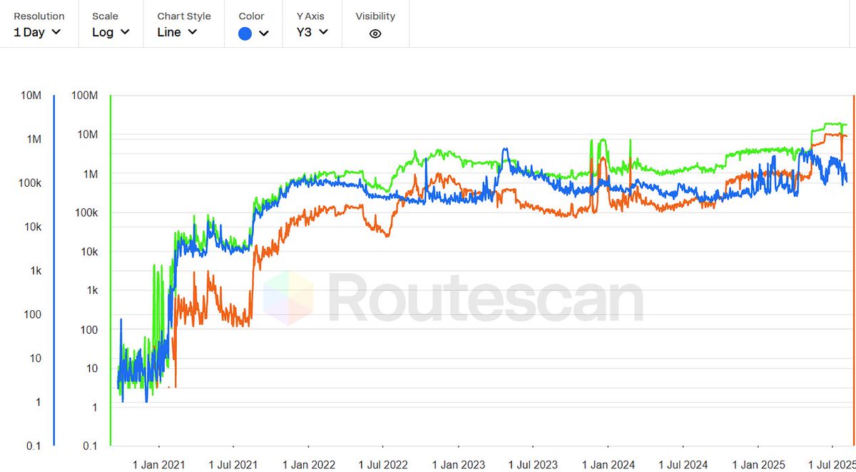 Avalanche on the Rise 🔺

We're seeing a steady increase in three key metrics across the Avalanche ecosystem:

🔺 Transactions
🔺 Daily TPS 
🔺 Active Addresses

This consistent growth tells a clear story:
✅ Real user activity is accelerating
✅ Network utility and adoption are