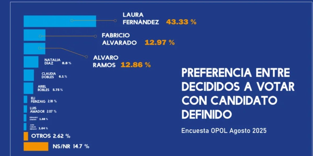 Las encuestas tienen margen de error pero cuando se triplica al segundo no hay vuelta atras,vamos a ver q se inventa la UCR y q malabares hacen en <a href="/PoderJudicialCR/">Poder Judicial CR</a>  <a href="/TSECostaRica/">TSE Costa Rica</a> contra el pueblo , lo bueno es q Fraudicio y PLN no creo q hagan coalicion y el PUSC esta enterrado
