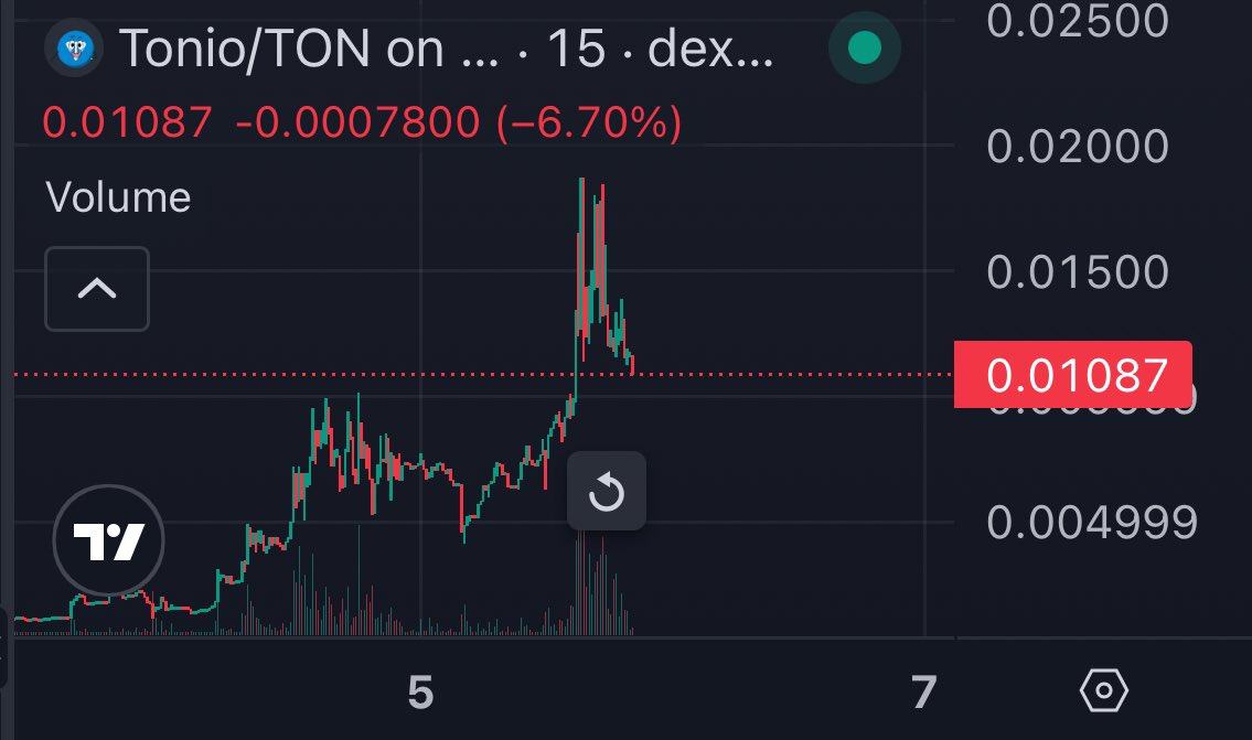 I kept telling everyone in my community to buy $TONIO and I called it out at 50k marketcap.

well there it is, $TONIO just tapped 2M marketcap.

I’ve made over 15 tweets across my X talking about it and everyone thought I was stupid.

as for me, I like the $TON chain and this