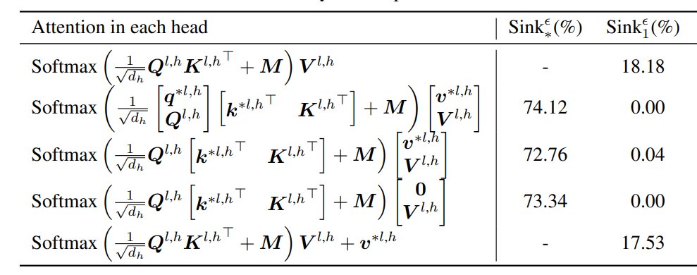 gu_xiangming's tweet image. I noticed that @OpenAI added learnable bias to attention logits before softmax. After softmax, they deleted the bias. This is similar to what I have done in my ICLR2025 paper: openreview.net/forum?id=78Nn4….
I used learnable key bias and set corresponding value bias zero. In this way,…