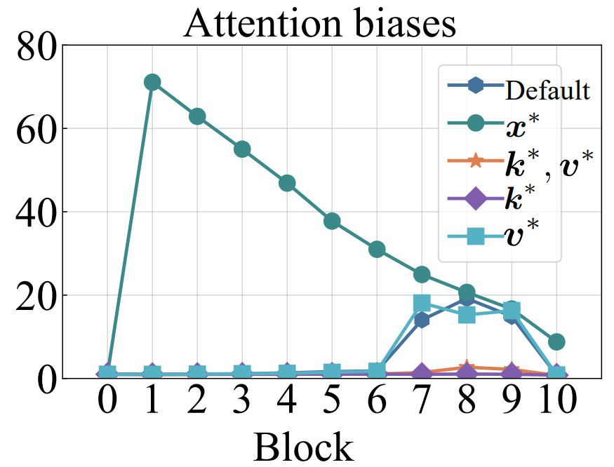 Xiangming Gu @ ICLR 2025 (@gu_xiangming) on Twitter photo I noticed that <a href="/OpenAI/">OpenAI</a> added learnable bias to attention logits before softmax. After softmax, they deleted the bias. This is similar to what I have done in my ICLR2025 paper: openreview.net/forum?id=78Nn4….
I used learnable key bias and set corresponding value bias zero. In this way, I noticed that <a href="/OpenAI/">OpenAI</a> added learnable bias to attention logits before softmax. After softmax, they deleted the bias. This is similar to what I have done in my ICLR2025 paper: openreview.net/forum?id=78Nn4….
I used learnable key bias and set corresponding value bias zero. In this way,