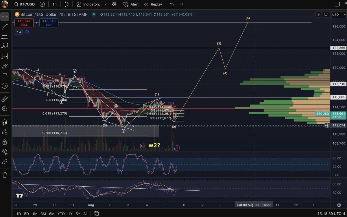 $BTC IDK , I'm getting w2 vibes here..