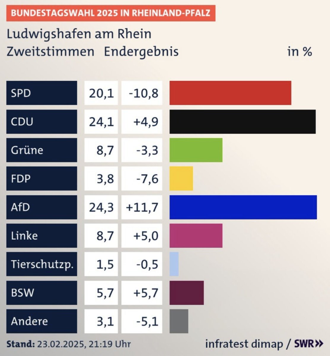 Hier ist der wahre Grund, wieso der #AfD-Kandidat Joachim Paul von der Wahl in Ludwigshafen ausgeschlossen wurde: