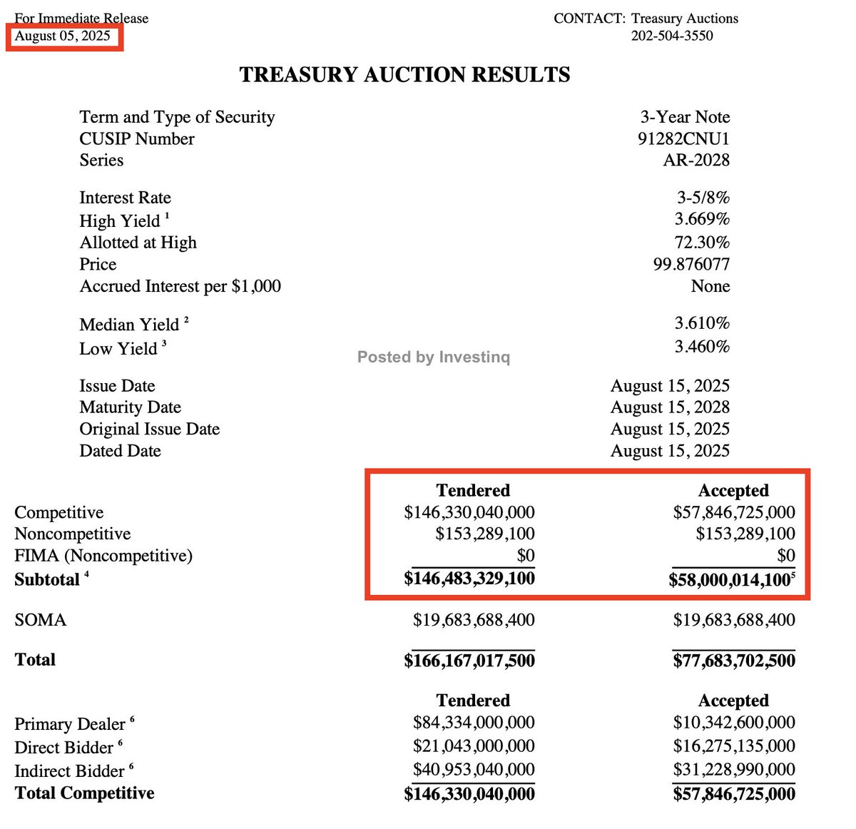 🚨 The U.S. tried to raise $58 billion and demand came in cold.

Foreign demand hit a low, and big banks had to step up.

Here’s what happened and why it matters for everyone. 

(a thread)