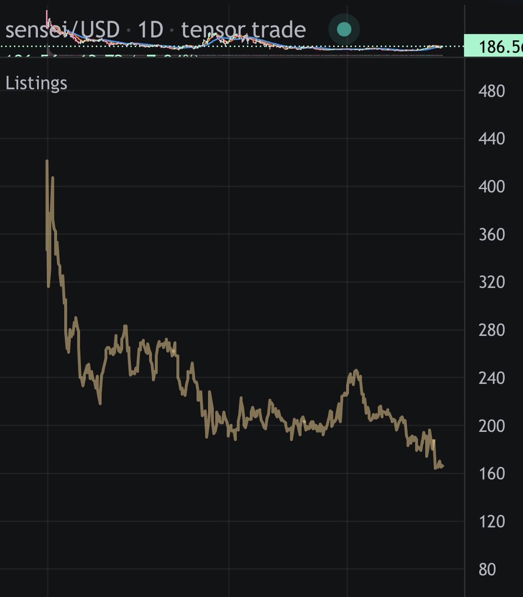 ⛩️ SENSEI COLLECTION ⛩️

The total listed supply for Sensei NFTs keeps dropping!! We’ve just hit a new all time low for the total listed supply!

Only 4.8% of supply is listed and that’s without any staking or lockups.

Holders are becoming more and more diamond handed over time.