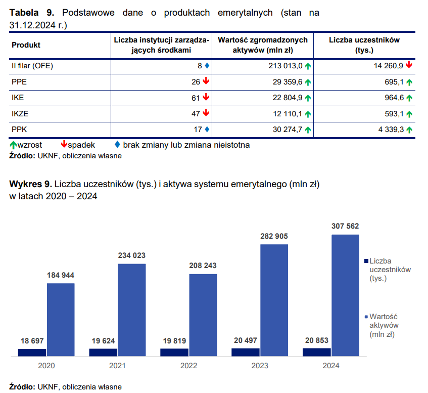 mmstajniak's tweet image. Nie chce być panem marudą, ale plan przyciągnięcia 100 mld zł do #OKI to bardzo ambitny plan w 3 lata. Na OFE mamy 213 mld, w PPE 29, w IKE 22, w IKZE 12, a w PPK 30. Te programy mają kilka, kilkanaście lub dziesiąt lat. Każda forma oszczędzania jest super, ale miało być prościej