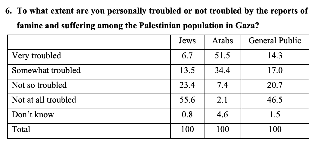 Poll by the Israel Democracy Institute finds that 67% of Israelis are "not at all troubled" or "not so troubled" by reports of famine and suffering among the Palestinian population in Gaza.

Note the dramatic demographic split.