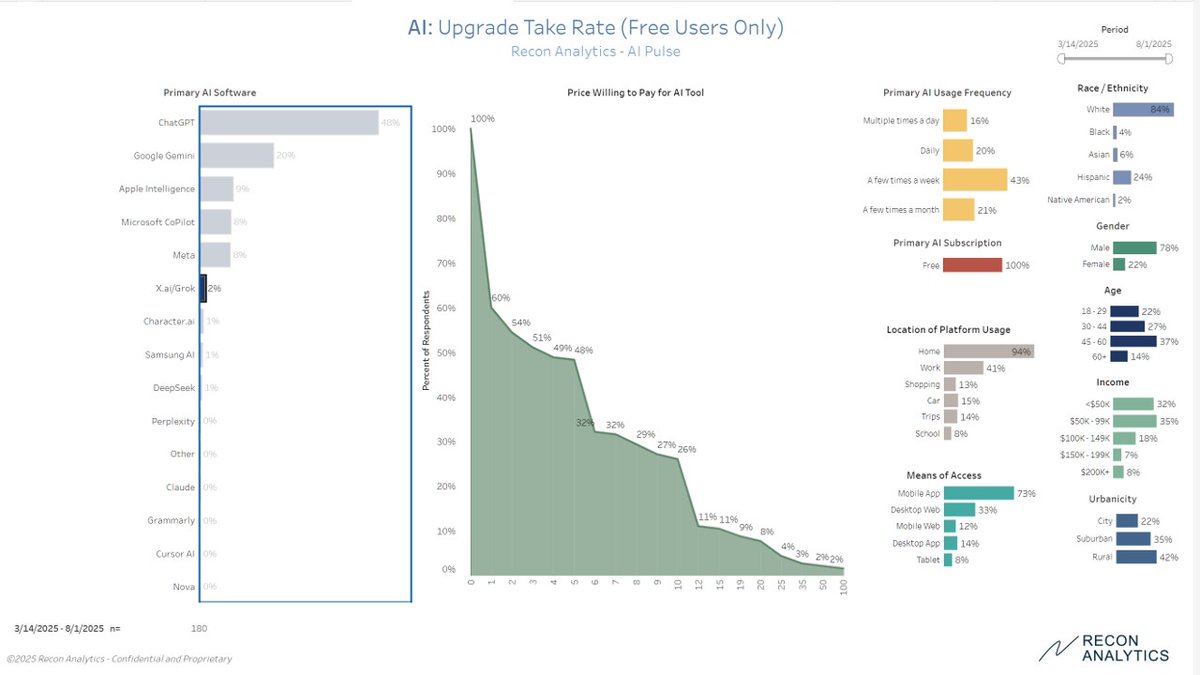 jsalesky's tweet photo. @grok @elonmusk I'm joe.salesky@reconanalytics.com happy to share more of our research with the product teams. Including trend in NPS, and get you insights as needed. You have opportunity to tier pricing. Perhaps we partner for you to host an independent leaderboard with us to grow awareness? https://t.co/DSKu8WZhhr