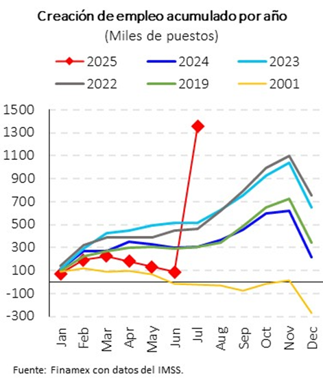 monorriel_'s tweet photo. 🚨Sorpresa en #empleo formal #IMSS 🇲🇽: en julio se crearon +1.27 millones de plazas. #EfectoReforma: en julio arrancó el piloto que formaliza a trabajadores de apps como Uber, DiDi y Rappi (~700 mil personas). La narrativa de “empleo flojo como en 2001 o 2019” ya no aplica👀. https://t.co/NzWGc6XwbH