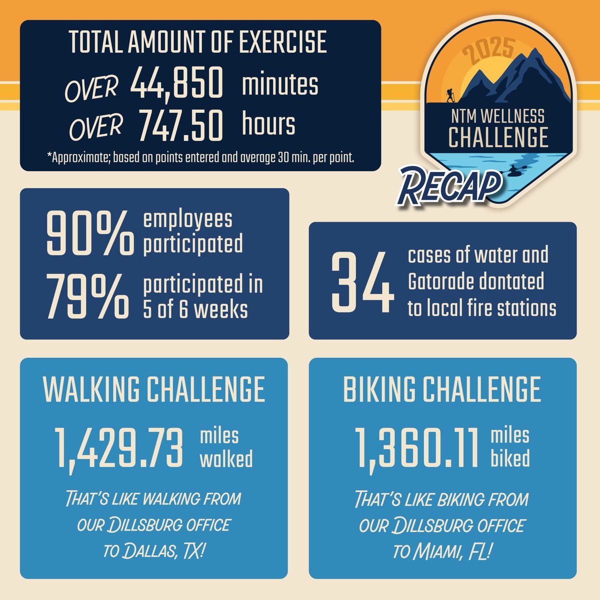 ntmeng's tweet image. Wk. 6 of our #WellnessChallenge was "Grab a Buddy" wk. Whether family or friends, it was great to see all the ways everyone brought their buddy along. With our final wk. in the books, that's a wrap! Our 6th #WellnessChallenge is now over, &amp;amp; it was one of our most successful yet!
