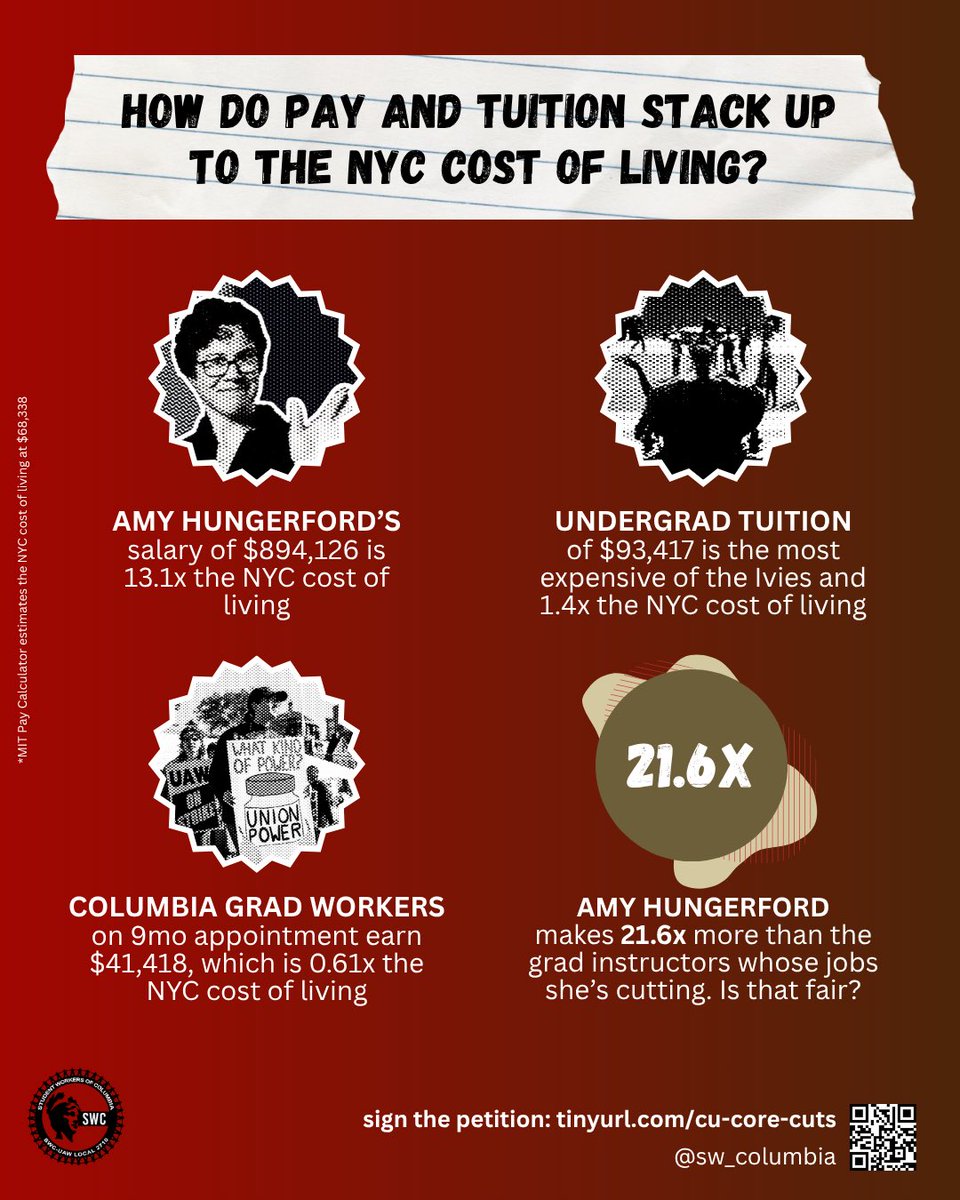 At $93,417/yr, Columbia is the most expensive Ivy to attend, but CU grad workers are the worst paid among peer institutions when adjusted for cost of living. Amy Hungerford, the administrator who oversaw the elimination of grad positions, makes nearly $1 million a year.