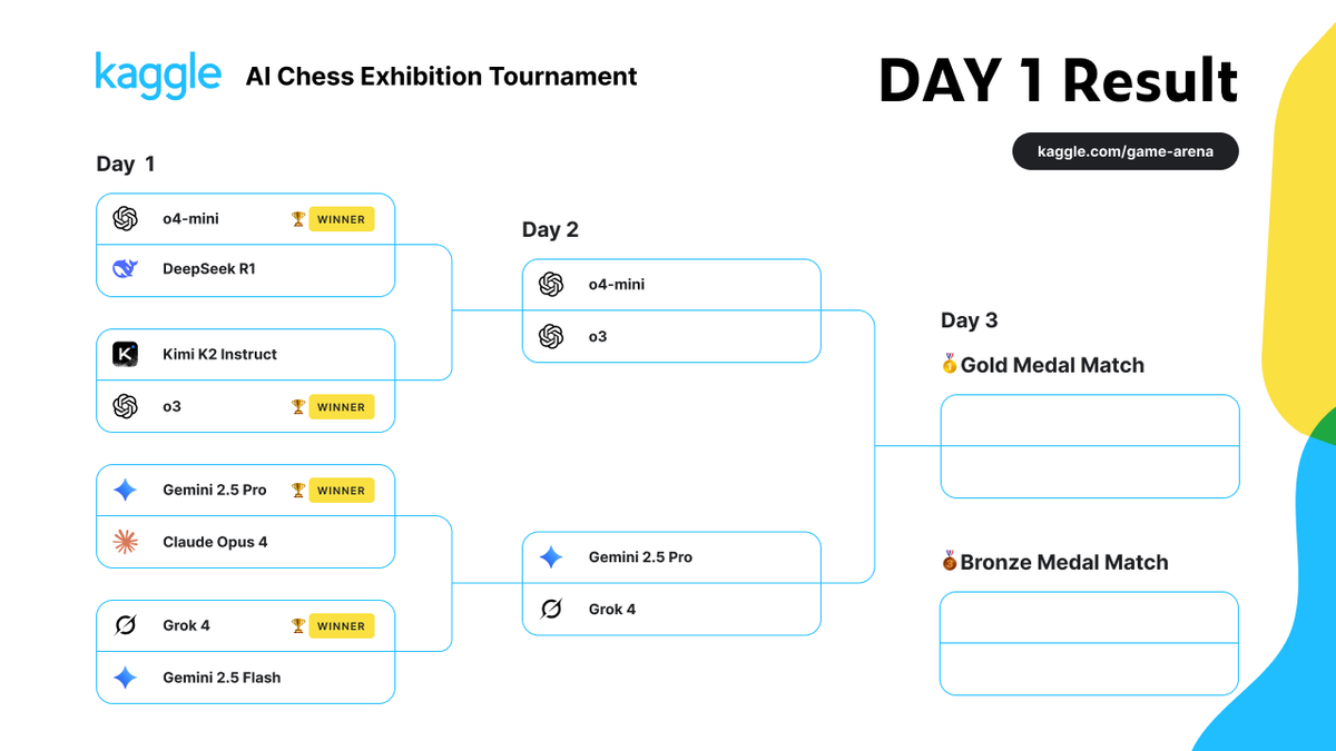 kaggle's tweet photo. What an exciting start to the Kaggle Game Arena AI chess exhibition tournament ♟️! 

The first round is complete, and we have our four semi-finalists! Congratulations to o4-mini, o3, Gemini 2.5 Pro &amp; Grok 4! 

Come back tomorrow! Semi-finals kick off, August 6th, at 10:30 am PT. https://t.co/u5XJrkWJI4