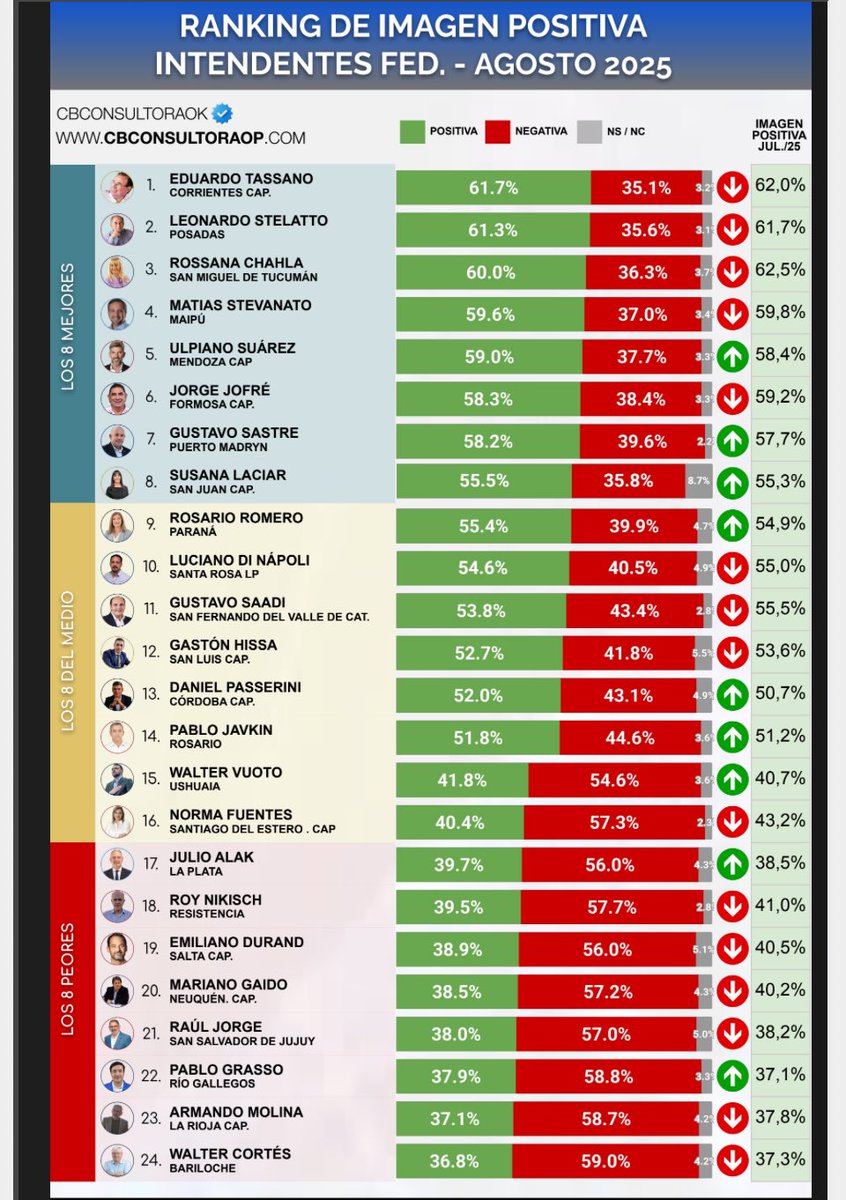 ☑️ ⁦<a href="/UlpianoSuarez/">Ulpiano Suarez</a>⁩ uno de los 5 intendentes con mejor imagen del País y subiendo  + 59 % 💪🇮🇩🫶