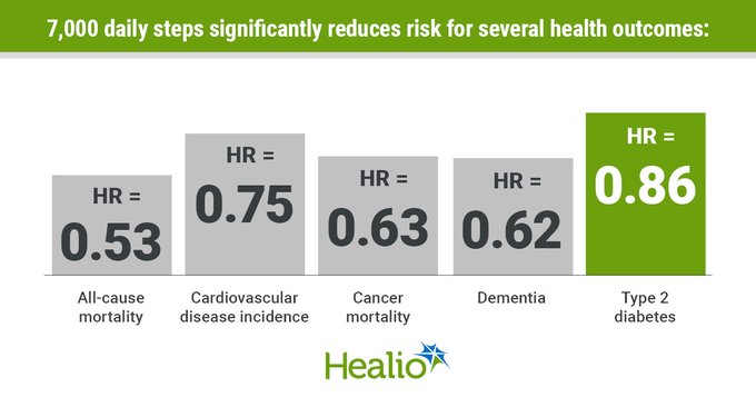 DanBehringer221's tweet image. Daunting but do-able.
#Health  #exercise #ExerciseMotivation #walking #getyourstepsin