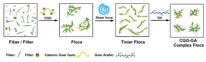 Synergistic #biomass-based dual-#polymer system of cationic guar gum &amp; gum arabic for enhanced retention &amp; drainage in #papermaking

buff.ly/aCldflU

#BioResJournal #OpenAccess #pulpandpaper #fibers #retention #paperproduction #foodsafe #sustainablealternative