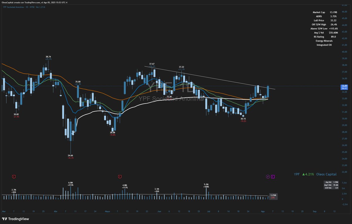 $YPF usa el AVWAP del min. anual ⚪️ como soporte y busca romper trendline