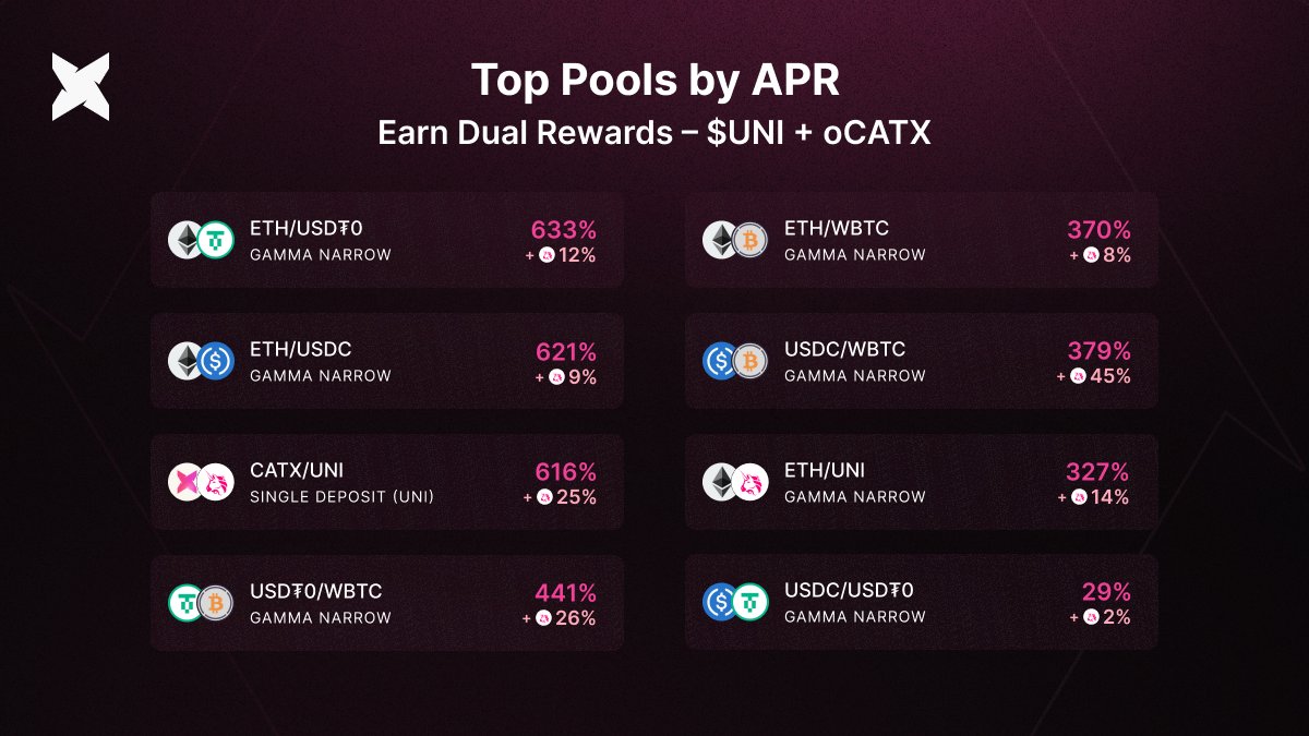 Looking for high-yield opportunities on @Unichain?

Top pools on Catex are hitting APRs over 630%, and LPs earn dual rewards: $UNI and $oCATX.

Explore all the pools → app.catex.fi/pools