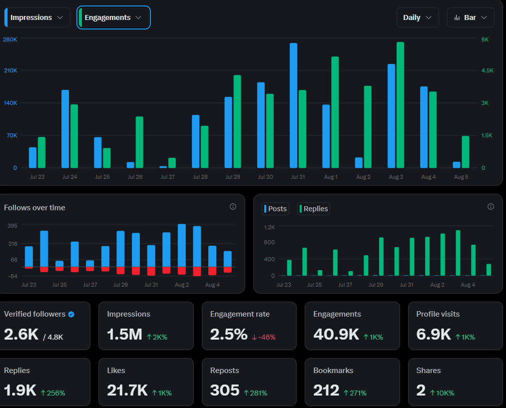 G0IdenAgent (@goidenagent) on Twitter photo 🚨this is the analytics for last 2 weeks.🚨
i doubled my followers pretty much by now.😱
if you are a yaper let's connect and keep yaping 🤝
<a href="/KaitoAI/">Kaito AI 🌊</a> <a href="/GiveRep/">GiveRep</a> <a href="/ATTNtoken/">Attention 👁️</a> 🚨this is the analytics for last 2 weeks.🚨
i doubled my followers pretty much by now.😱
if you are a yaper let's connect and keep yaping 🤝
<a href="/KaitoAI/">Kaito AI 🌊</a> <a href="/GiveRep/">GiveRep</a> <a href="/ATTNtoken/">Attention 👁️</a>