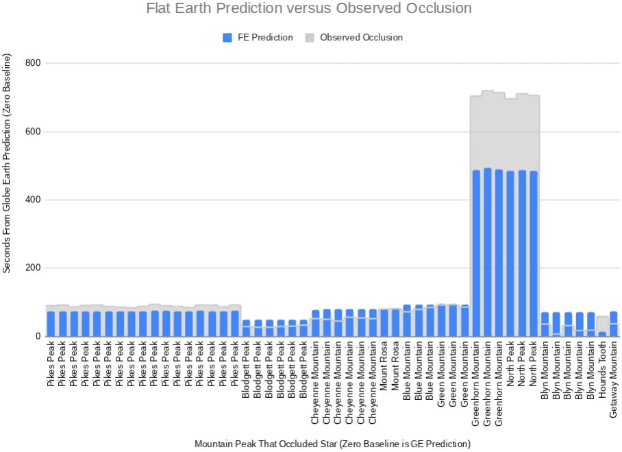 None of our GE friends ever understood the concept of refuting the null hypothesis. Using the NOAA distance of 50,612 meters, on a flat baseline, 2°31'6'' is the one angle that shouldn’t have been possible. If a curved baseline were dropping the apparent peak by d²/2R, that would