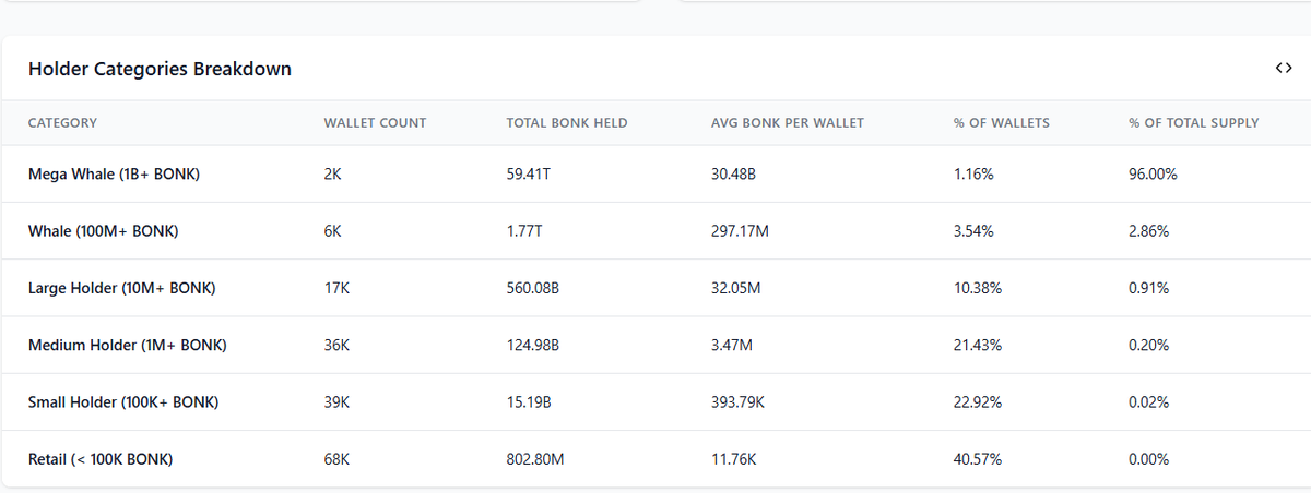yasmin (@haj1379) on Twitter photo 1/🧵Who really controls $BONK? The people's memecoin or a playground for whales? 🐋
I asked <a href="/flipsidecrypto/">Flipside 📈🤖</a> 's new AI.
The answer is shocking: BONK's distribution is one of the most concentrated I've ever seen.
Here's the proof 👇 1/🧵Who really controls $BONK? The people's memecoin or a playground for whales? 🐋
I asked <a href="/flipsidecrypto/">Flipside 📈🤖</a> 's new AI.
The answer is shocking: BONK's distribution is one of the most concentrated I've ever seen.
Here's the proof 👇