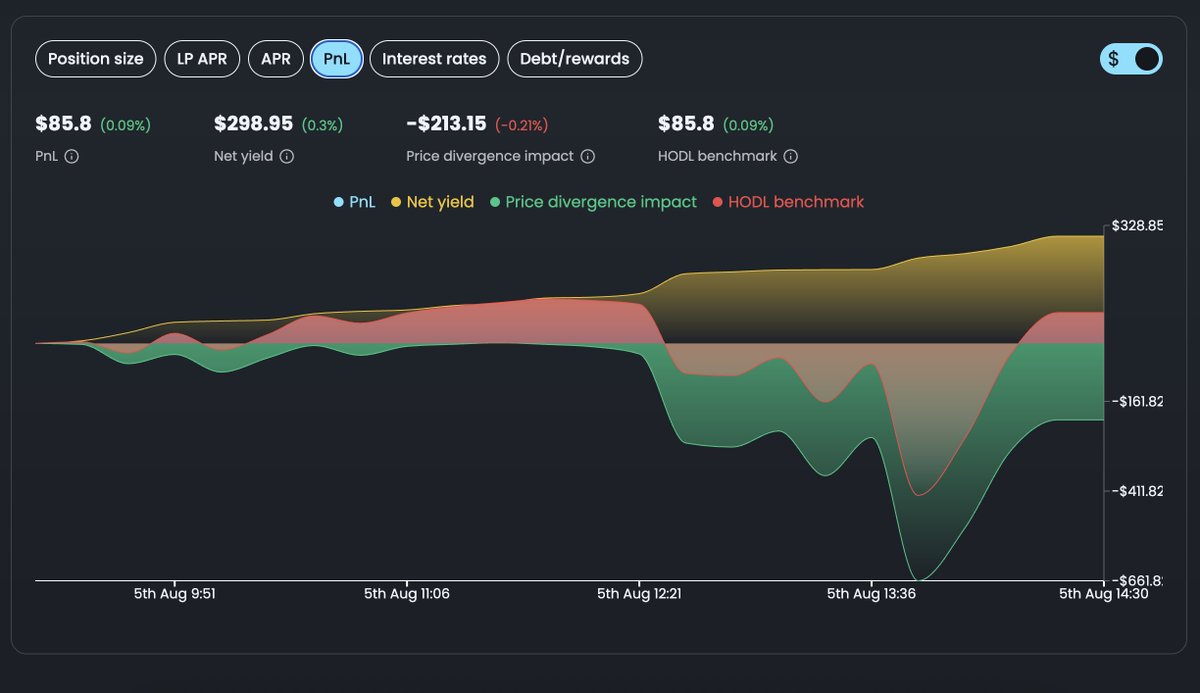 Farming on <a href="/bluefinapp/">Bluefin</a> or <a href="/CetusProtocol/">Cetus🐳</a> without Kai? 

That’s like farming blind. Kai adds leverage to boost returns and analytics to stay in control. 

You’re already farming. Time to do it right.