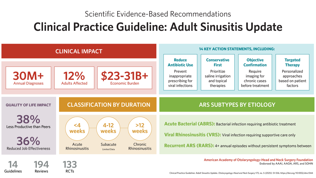 OTOjournals's tweet image. Check out the visual abstract for the latest CPG: Adult Sinusitis Update outlining the impacts of sinusitis. Read: hubs.ly/Q03z_sdR0

#ENT #CPG #Otolaryngology