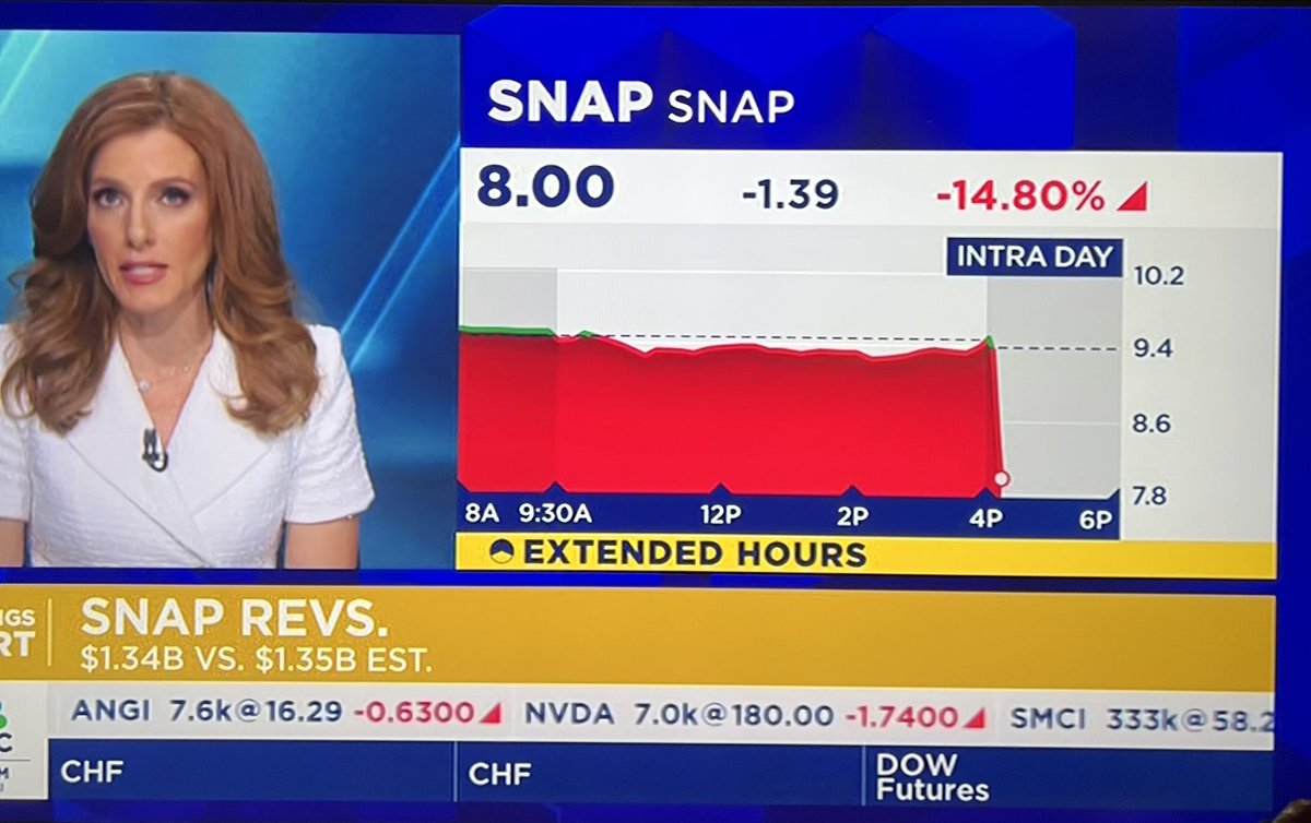 Snap $SNAP Earnings

- Revenue: $1.34B vs. $1.35B exp
- EPS: -$0.16 vs. -$0.15 eco

Shares fallen 15% in after hours trading