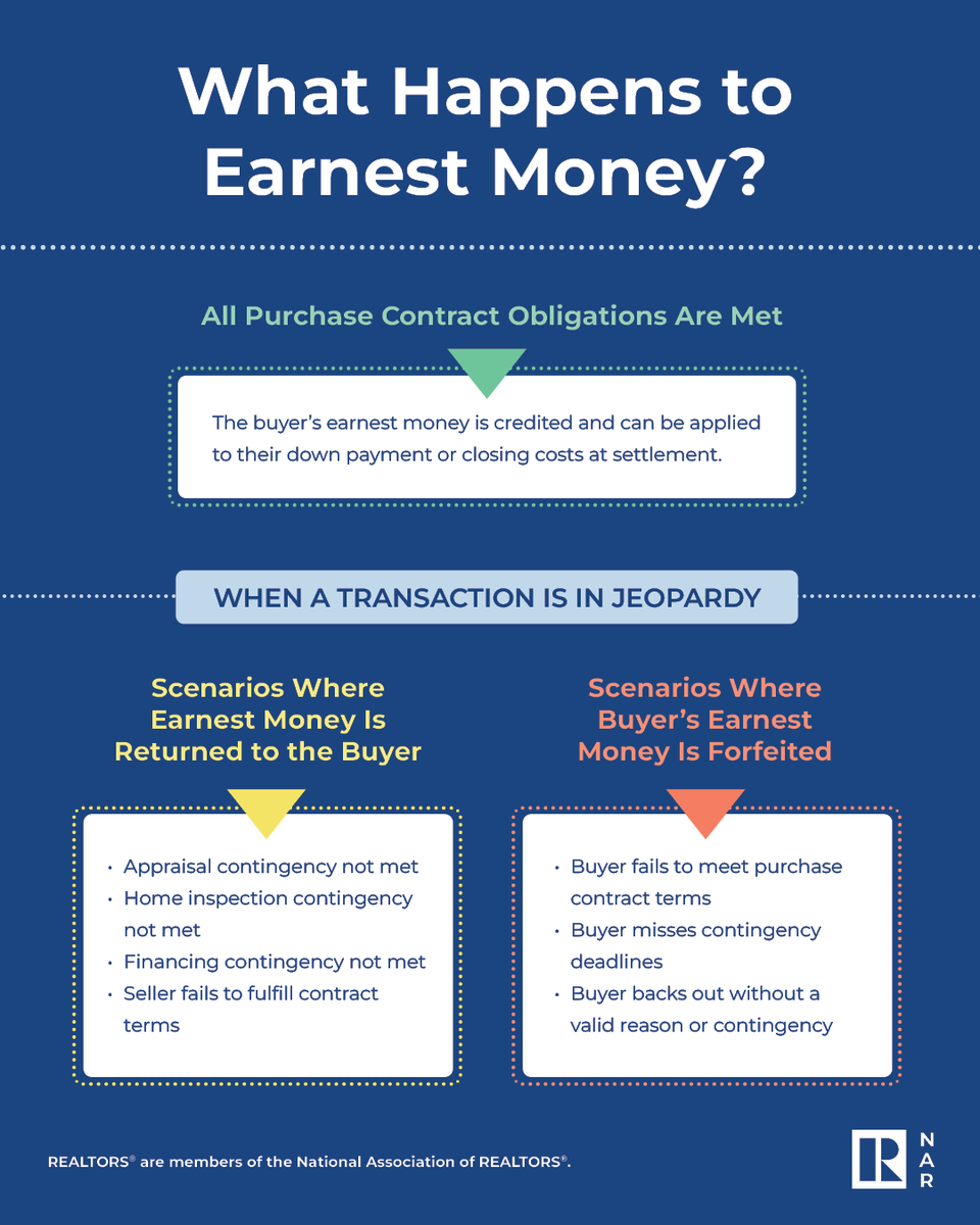 Buying a home? Learn how earnest money works, when it’s refunded and the rules that apply to your home purchase. 

Check out the full guide: nar.realtor/magazine/real-…