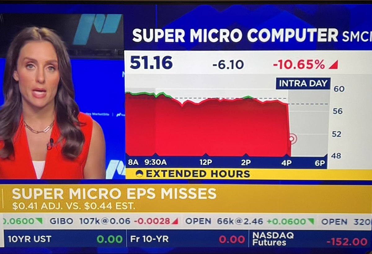 Super Micro Computer, $SMCI earnings:

- EPS: $0.41 vs : $0.44 exp

- Revenue: $5.75 billion vs $5.9 billion exp 

Shares down 10% in after hours trading