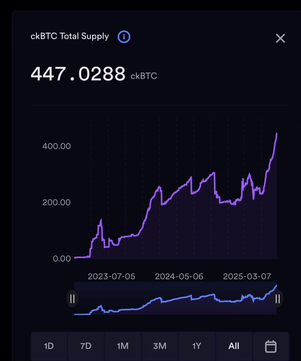 NONE_icp's tweet image. #ckBTC is gaining popularity due to its lightning-fast transaction speeds and near-zero costs. However, the most compelling reason for its rise is that this true twin of #Bitcoin is fully decentralized.

- Secure
- Safe
- Tamper-proof

Our goal is to reach minimum 1,000 ckBTC,…