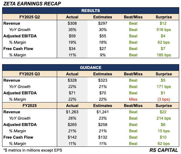 riyadosofian's tweet photo. 🚨 $ZETA DESTROYED THEIR Q2 RESULTS 🚨

Q2 Results
🟢 Revenue: $308M (+35% YoY)
🟢 Adjusted EBITDA: $59M (19% Margin)
🟢 Free Cash Flow: $34M (11% Margin)

FY2025 Guidance
🟢 Revenue: $1,263M (+26% YoY)
🟢 Adjusted EBITDA: $265M (21% Margin)
🟢 Free Cash Flow: $142M (11% Margin)

- Scaled Customer Count: 567 (+21% YoY)
- Super-Scaled Customer Count: 168  (+17% YoY)
- Zero Net Dilution in Q2
- New $200M Buyback Program
- 16th Straight "Beat and Raise" Quarter