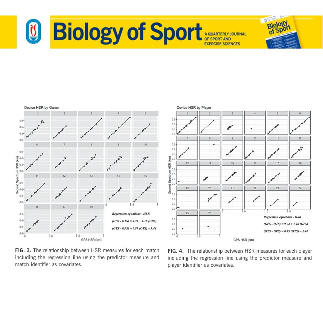 Biology of Sport (@biolsport) on Twitter photo Same run, different numbers? GPS vs OTS in football
In <a href="/premierleague/">Premier League</a> players, OTS measured:
๐ +4% total distance
โก +12% high-speed running
๐ +18% sprint distance
vs GPS (rยฒ > 0.99)
โ
Use regression to align data
โ๏ธRonan Kavanagh et al.
๐#OpenAccess termedia.pl/Interchangeabiโฆ Same run, different numbers? GPS vs OTS in football
In <a href="/premierleague/">Premier League</a> players, OTS measured:
๐ +4% total distance
โก +12% high-speed running
๐ +18% sprint distance
vs GPS (rยฒ > 0.99)
โ
Use regression to align data
โ๏ธRonan Kavanagh et al.
๐#OpenAccess termedia.pl/Interchangeabiโฆ
