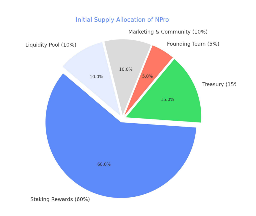 Paul_cryptz's tweet photo. Hey there Near Buddies 🫶💚

Day 23 of Talking about @NEARProtocol and it's Ecosystem

--------------------------🔹--------------------------

Promised to talk about the @NEARMobile_app Tokenomics

Oh yh Whats the Odds and Stats that we have 🔻

- Initial Supply : 10,000,000 $NPRO Tokens
- NPro staking rewards : 6M $NPRO Tokens 
- Treasury : 1.5M $NPRO Tokens
- Founding Team : 500K $NPRO Tokens
- Marketing & Community : 1M $NPRO Tokens
- Liquidity Pool : 1M $NPRO Tokens

With these stats what's Your Price Prediction for $NPRO ?

And don't Forget that $NEAR Token season is coming like that of Solana, Be There!

gNear 

$NPRO | $ITLX | $HOT | $RHEA