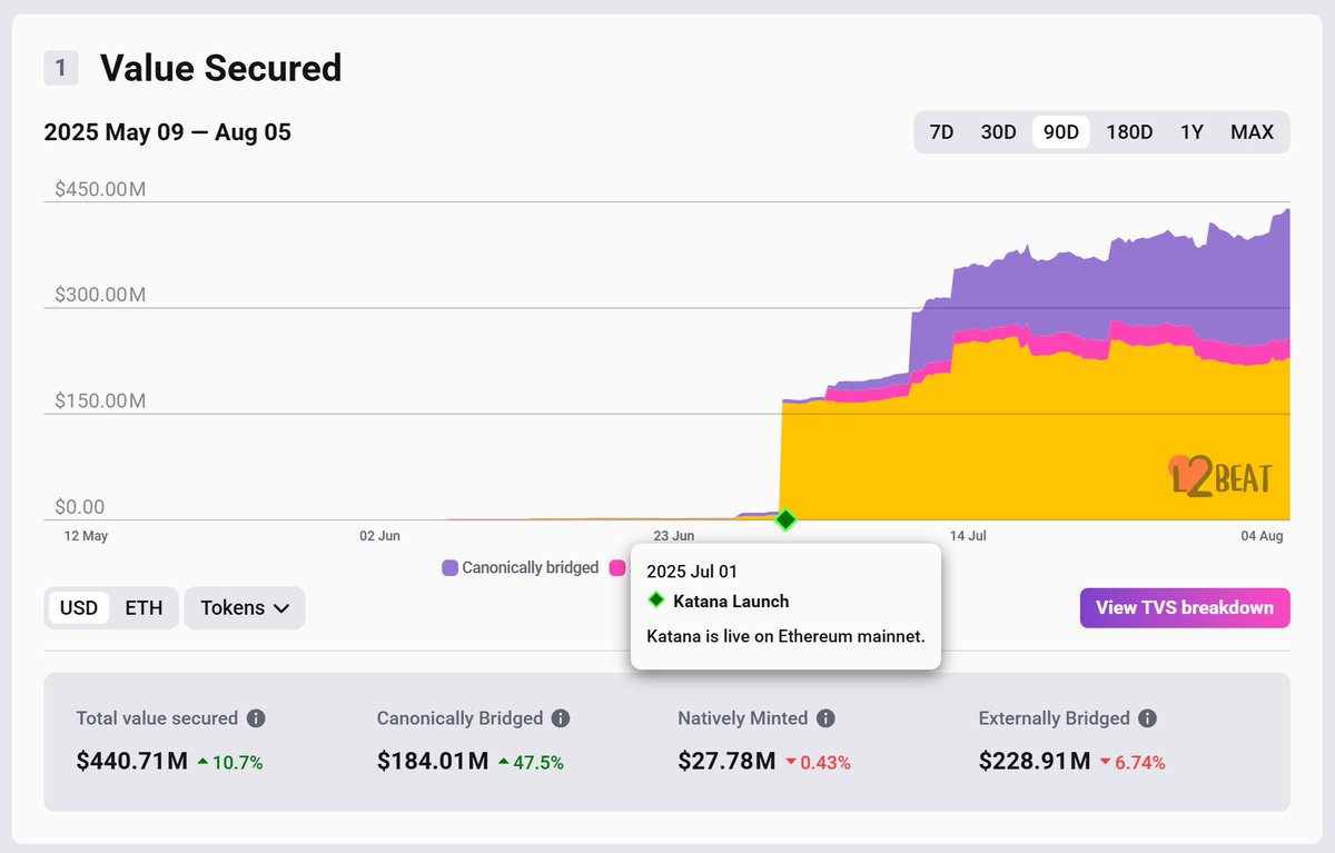 Katana TVL growth looking super healthy 

Mainnet launched July 1st and it’s been up only

An L2 built for DeFi backed by Polygon

Deposit directly into <a href="/katana/">katana ⚔️</a> or <a href="/turtledotxyz/">Turtle</a> vaults

Imagine getting in early on $POL or $ARB

$KAT is the next best thing