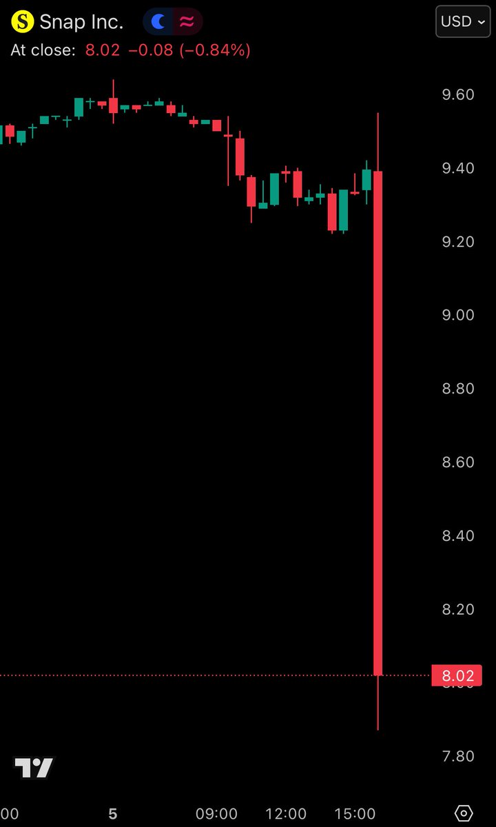 BREAKING: Snapchat stock, $SNAP, falls over -15% after posting weaker than expected Q2 2025 earnings.