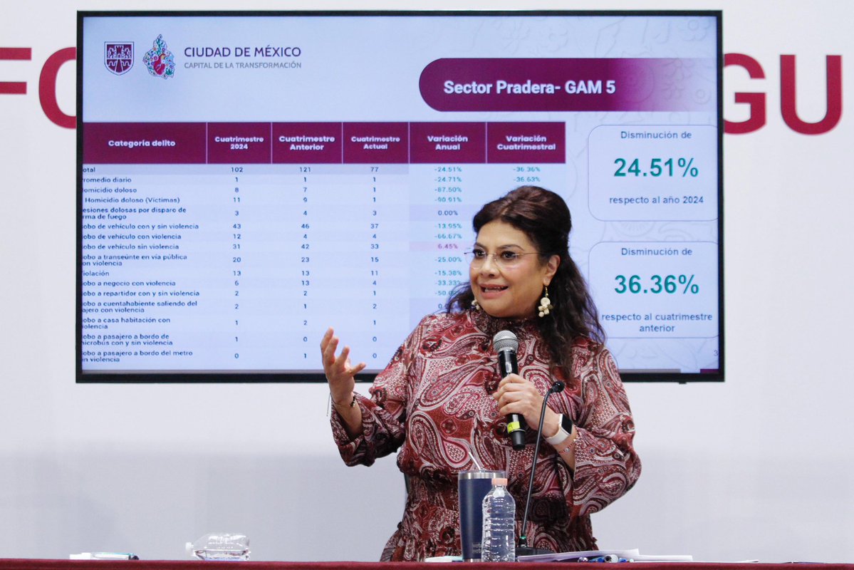 César Cravioto (@craviotocesar) on Twitter photo Acompañé a la Jefa de Gobierno <a href="/ClaraBrugadaM/">Clara Brugada Molina</a> en la presentación del #InformeDeSeguridad de Julio. Los resultados hablan por sí solos: en comparación con años anteriores, los delitos graves siguen a la baja en la #CapitalDeLaTransformación .
Ahora contamos con más patrullas 🚓, Acompañé a la Jefa de Gobierno <a href="/ClaraBrugadaM/">Clara Brugada Molina</a> en la presentación del #InformeDeSeguridad de Julio. Los resultados hablan por sí solos: en comparación con años anteriores, los delitos graves siguen a la baja en la #CapitalDeLaTransformación .
Ahora contamos con más patrullas 🚓,