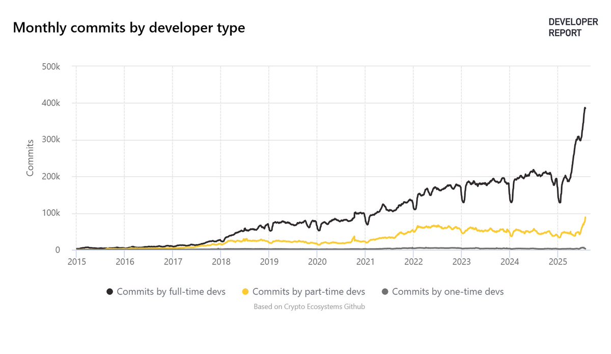 Why the surge in crypto developer activity lately? 

Renewed interest given the improving climate (such as price, regulatory etc.)? 

Our analyst Max thinks it is more a sense of urgency as BTC, ETH, and SOL are seeing higher developer activity but not many more developers.