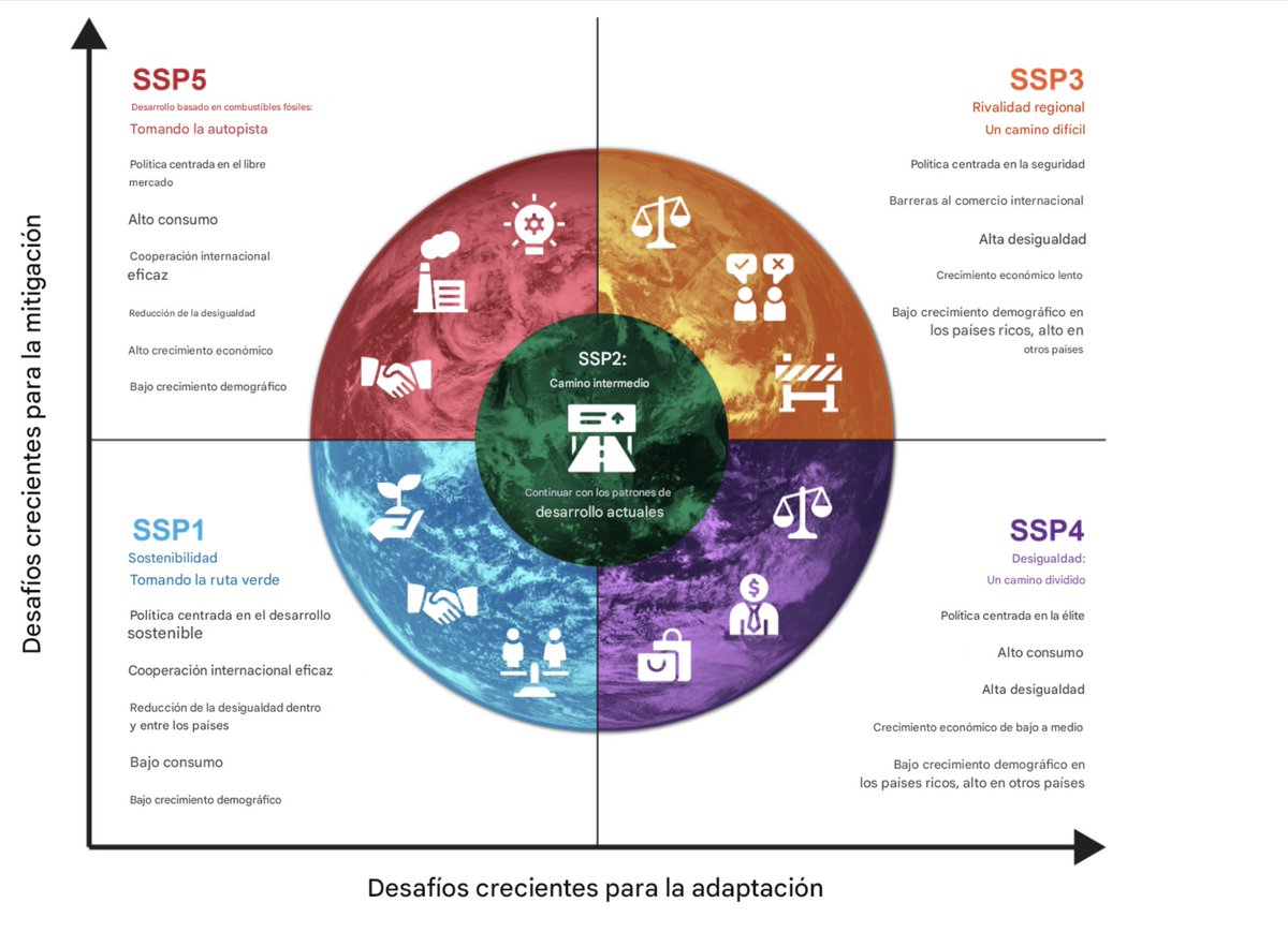 📊¿Sabe qué son los SSPs y por qué son claves en la evaluación del riesgo climático?
- Son escenarios que ayudan a comprender cómo diferentes trayectorias socioeconómicas afectan el #CambioClimático🌍

--&gt; Más información:
climatedata.ca/resource/under… 
Fuente: ClimateData.ca